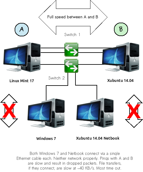 A and B communicate at full speed allowed by triple lanes, but the netbook and Windows 7 cannot access them. Pings are slow and rarely successful.