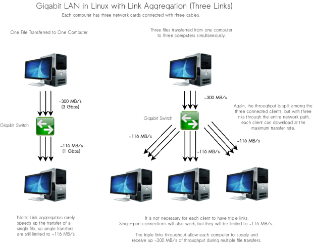 To take full advantage of triple links and ~300 MB/s throughput, multiple files must be transferred simultaneously. This makes link aggregation an excellent choice for media and servers connected to many clients.