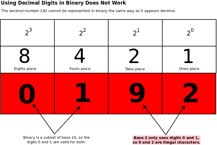 Binary System Chart